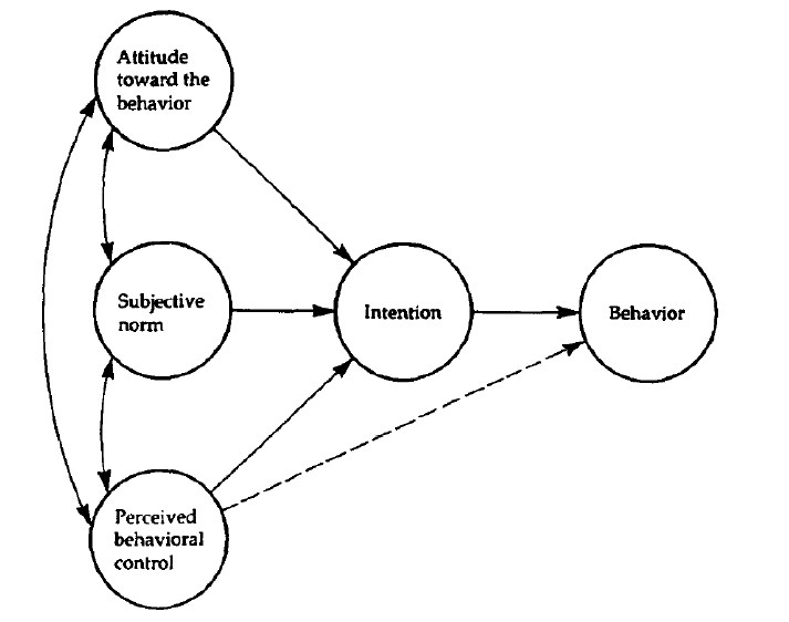 Theory of Planned Behaviour